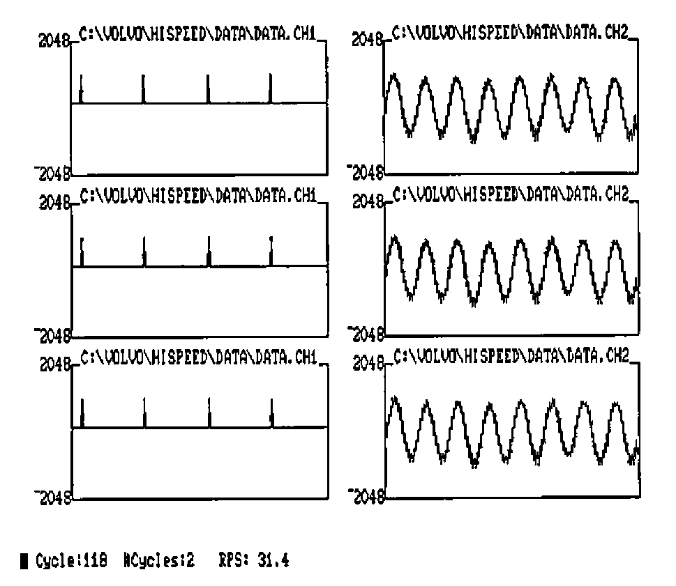 Six panels of measured traces, ranging ¯2048 to 2048: on the left channel 1 (C:\VOLVO\HISPEED\DATA\DATA.CH1) as regular spikes, on the right channel 2 as a periodic wave; status line Cycle:118 NCycles:2 RPS: 31.4