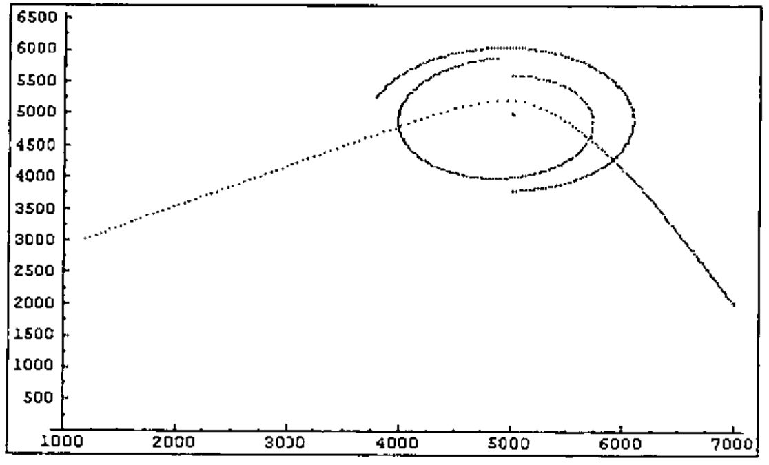 Dot plot of the four-body simulation: two planets in loops around the central mass, and a comet coming in from the lower right and leaving towards the left