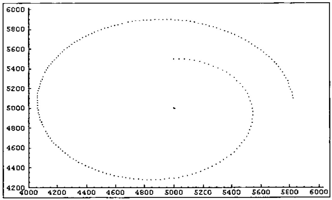 Dot plot of the two-body simulation: a small body traces most of an ellipse around a large mass near 5000,5000, the path not closing