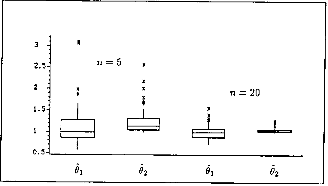 Box-and-whisker plots on a scale from 0.5 to 3 of θ̂1 and θ̂2 for n = 5 and n = 20