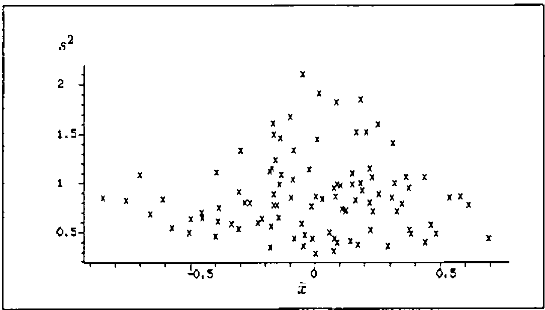 Scatter plot of s² (0.5 to 2) against x̄ (−0.5 to 0.5), with no visible pattern
