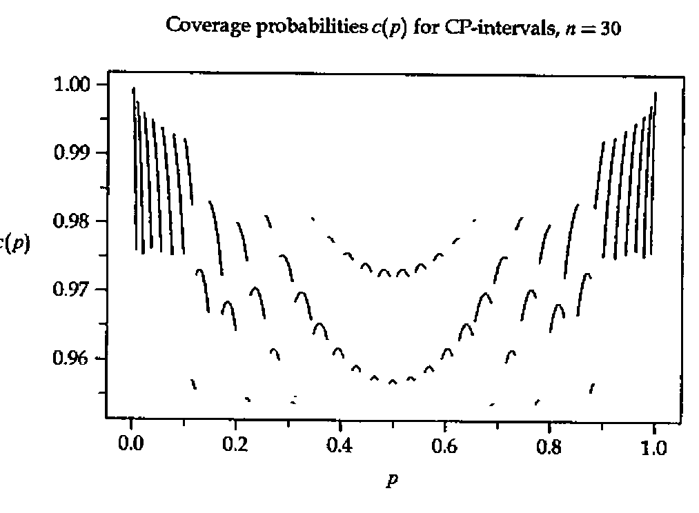 Coverage probabilities c(p) for CP-intervals, n = 30: a sawtooth pattern of short arcs between about 0.955 and 1.00, lowest near p = 0.5 and highest near 0 and 1