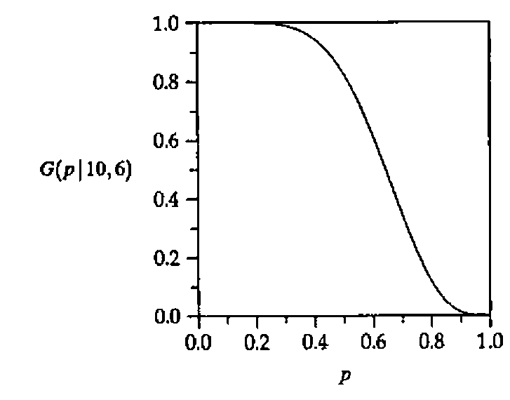 G(p|10,6) plotted against p from 0 to 1: a curve falling from 1 near p = 0.3 to 0 near p = 0.95
