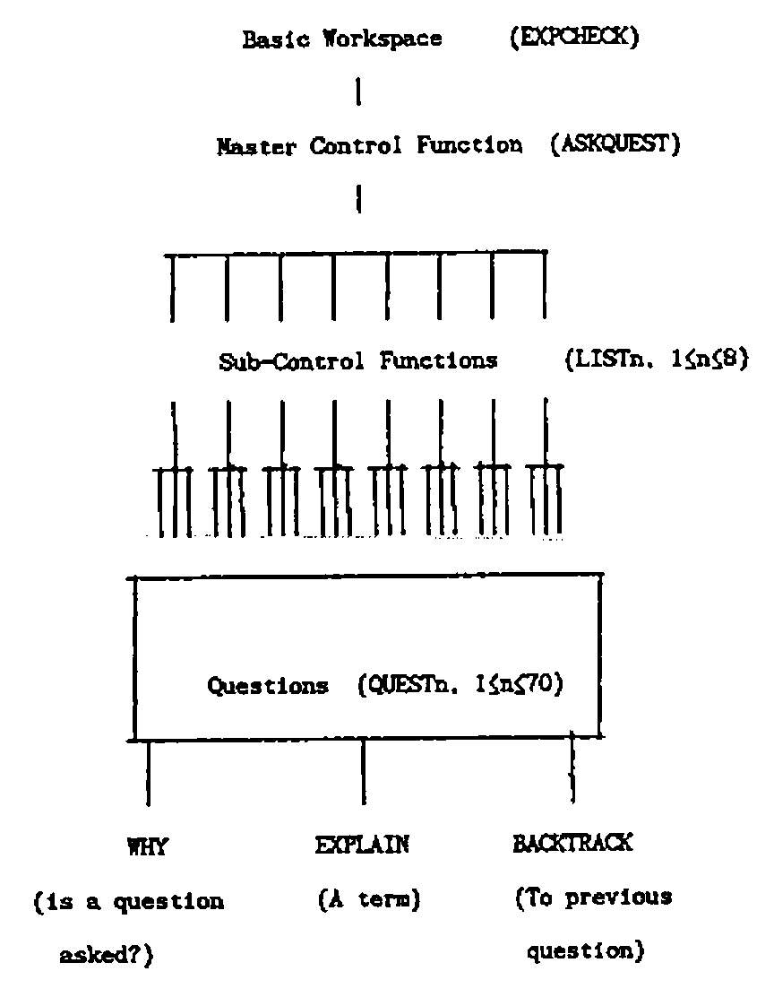The structure of ExpCheck: the basic workspace (EXPCHECK) holds the master control function (ASKQUEST), which calls eight sub-control functions (LISTn, 1≤n≤8), which call the questions (QUESTn, 1≤n≤70); from the questions, WHY (is a question asked?), EXPLAIN (a term) and BACKTRACK (to previous question)