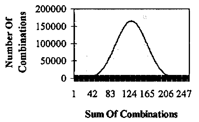 Distribution of Combinations: a bell-shaped curve of Number Of Combinations (0 to 200000) against Sum Of Combinations (1 to 247), peaking near 165000