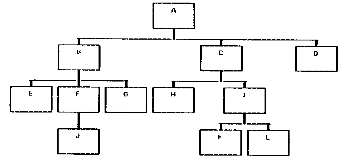 A typical tree: A has children B, C and D; B has E, F and G; F has J; C has H and I; I has K and L