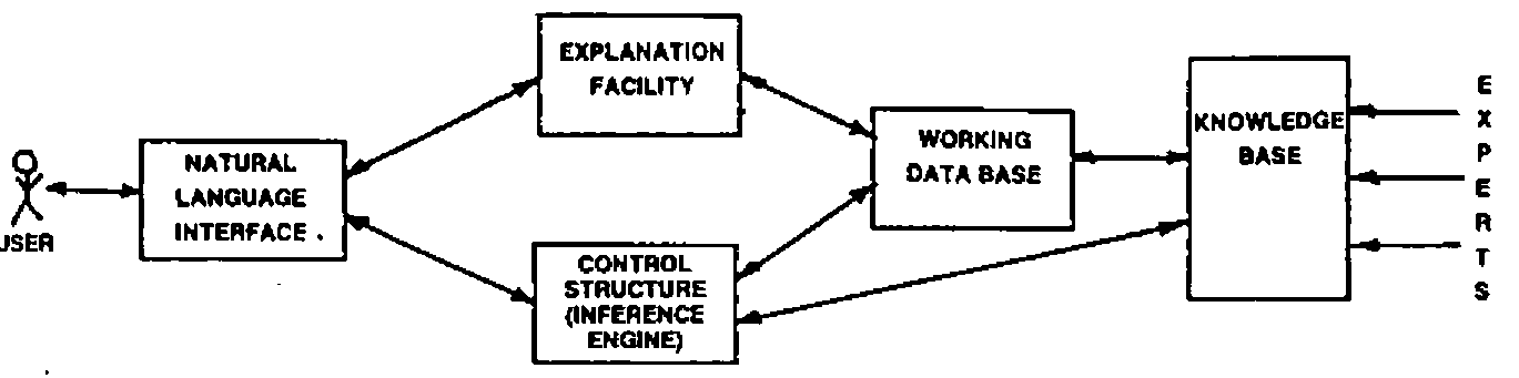 The user talks to a Natural Language Interface, linked to an Explanation Facility and a Control Structure (Inference Engine); these are linked to a Working Data Base, which is linked to a Knowledge Base fed by experts