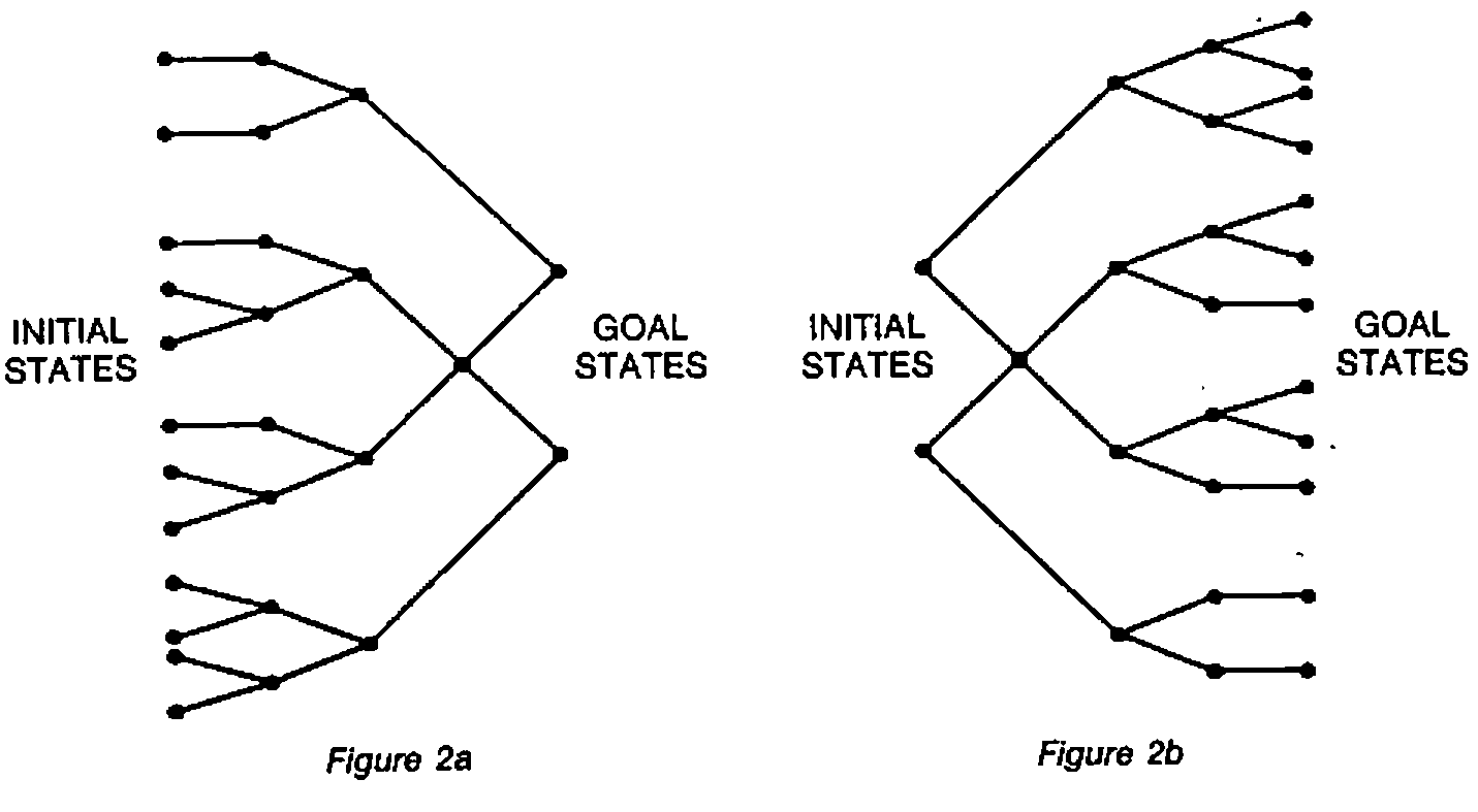 Figure 2a: trees converging from many initial states on the left to two goal states. Figure 2b: trees branching from two initial states on the left to many goal states