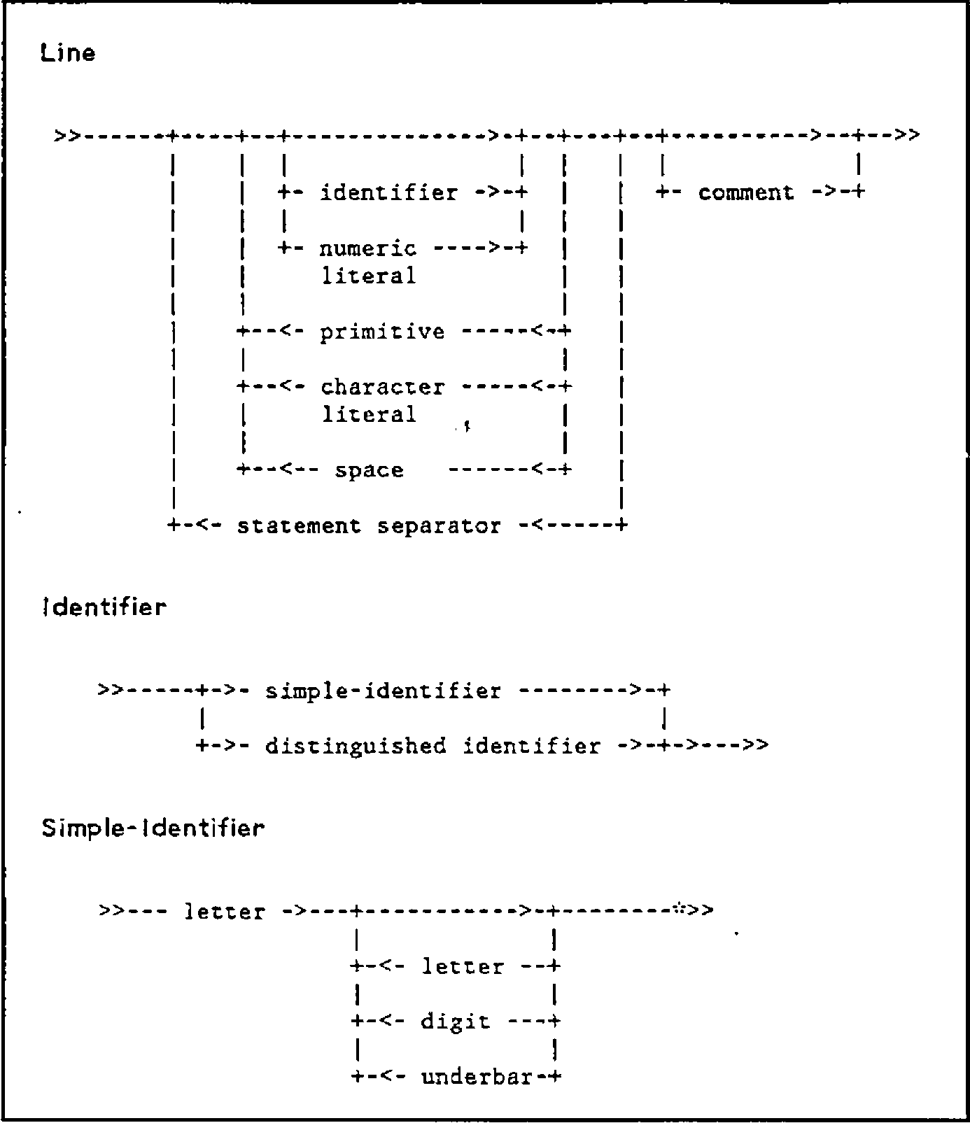 Railroad diagrams for Line (identifiers, numeric literals, primitives, character literals and spaces, repeated, with statement separators, and an optional trailing comment), Identifier (a simple-identifier or a distinguished identifier) and Simple-Identifier (a letter followed by any letters, digits and underbars)