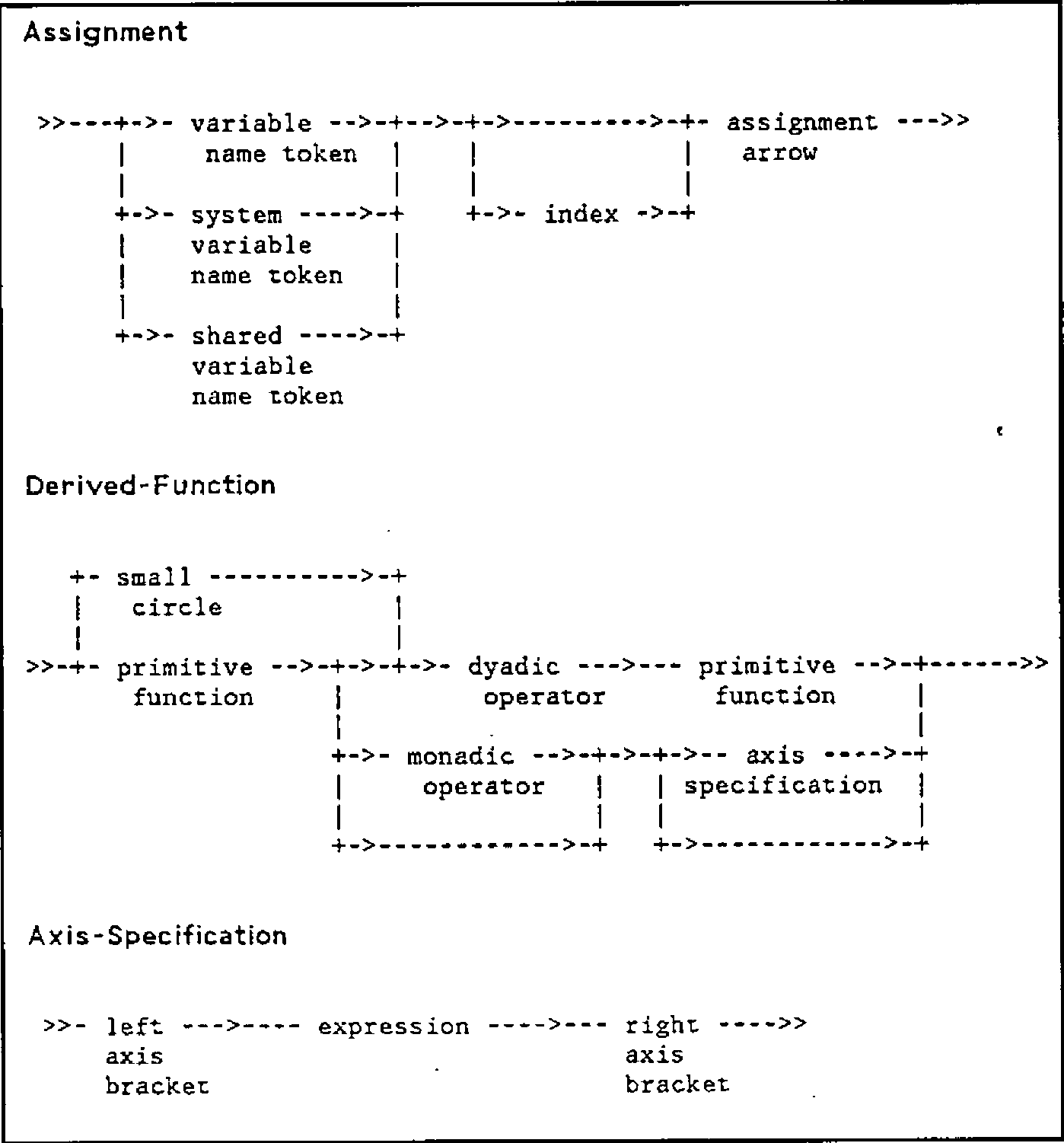 Railroad diagrams for Assignment (a variable, system variable or shared variable name token, optionally indexed, then the assignment arrow), Derived-Function (a primitive function or small circle, then either a dyadic operator and a primitive function, or an optional monadic operator and an optional axis specification) and Axis-Specification (left axis bracket, expression, right axis bracket)