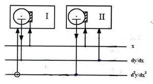 Figure 2: Simple harmonic motion