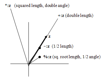 Fig.2: Monadic operations with complex numbers