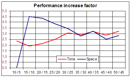 Factor of increase of execution time and space of part2