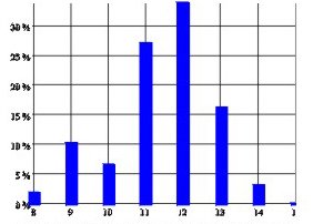Allele frequencies at D16S539 among 202 Caucasians