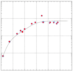 Fig.1 What does plateauing graph represent?