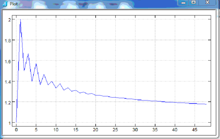 Growth plot