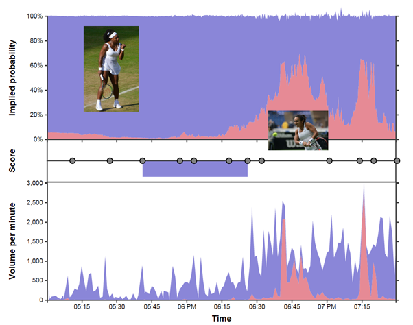 Figure 1 – Using data to tell the story of a good game of tennis.