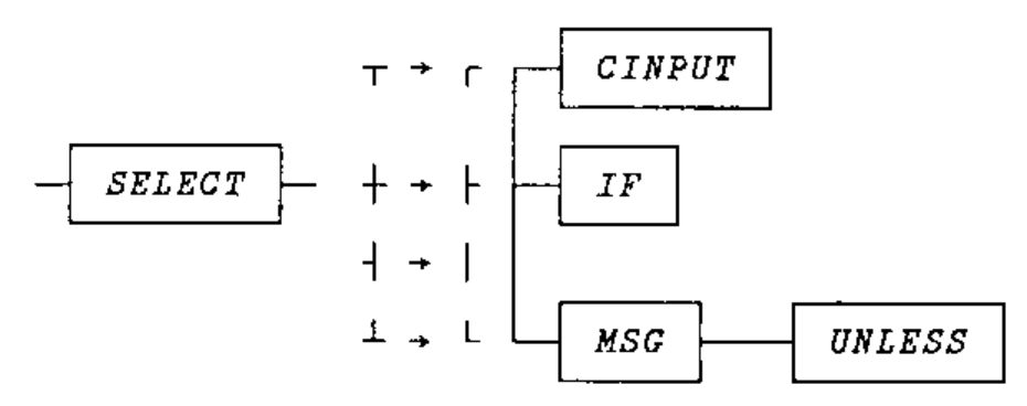 SELECT joined to its children CINPUT, IF and MSG (with UNLESS); beside the vertical line, the replacements made by line [65]: ┬ for ┌, ┼ for ├, ┤ for │ and ┴ for └