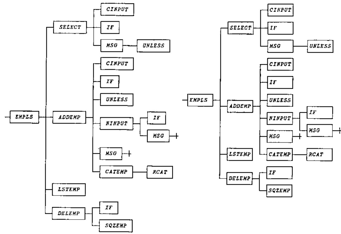Two call trees of EMPLS, with children SELECT, ADDEMP, LSTEMP and DELEMP and their sub-functions: on the left as drawn by the solution in this issue, spread out; on the right as in the previous issue, with blank rows removed so the boxes sit closer together