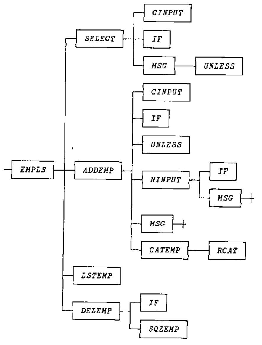 The tree diagram returned by FNTREE 'EMPLS': EMPLS calls SELECT, ADDEMP, LSTEMP and DELEMP, each with its own subfunctions drawn in boxes