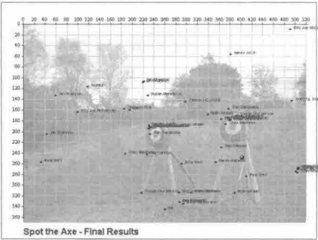 A chart headed Spot the Axe - Final Results: entrants’ named guesses plotted over a photograph of two archery targets on trestles in a field, on a grid numbered 0 to 520 across and 0 to 360 down