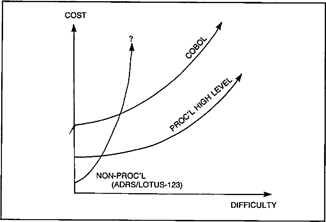 Cost against difficulty: the non-procedural curve (ADRS/LOTUS-123) starts lowest but rises steeply to a question mark; the procedural high-level curve starts higher and rises gently; the COBOL curve starts highest and rises more steeply