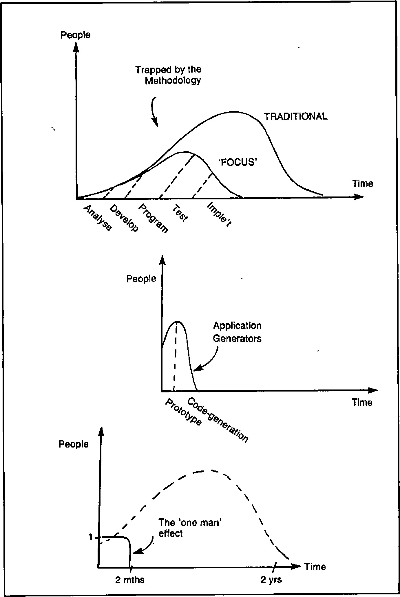 Three graphs of people against time. Top: a traditional project curve through Analyse, Develop, Program, Test and Implement, with a smaller ‘FOCUS’ curve inside it, labelled ‘Trapped by the Methodology’. Middle: Application Generators, a narrow peak of Prototype then Code-generation. Bottom: the ‘one man’ effect, one person for 2 months against a dashed two-year curve