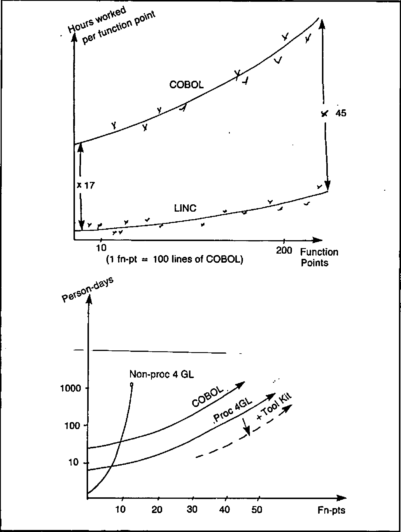 Two graphs. Top: hours worked per function point against function points (10 to 200; 1 fn-pt = 100 lines of COBOL), COBOL rising well above LINC, the gap ×17 at small sizes and ×45 at large. Bottom: person-days (logarithmic, 10 to 1000) against function points (10 to 50): non-procedural 4GL rising steeply past 1000 near 12 function points, then COBOL, procedural 4GL, and procedural 4GL plus tool kit lowest