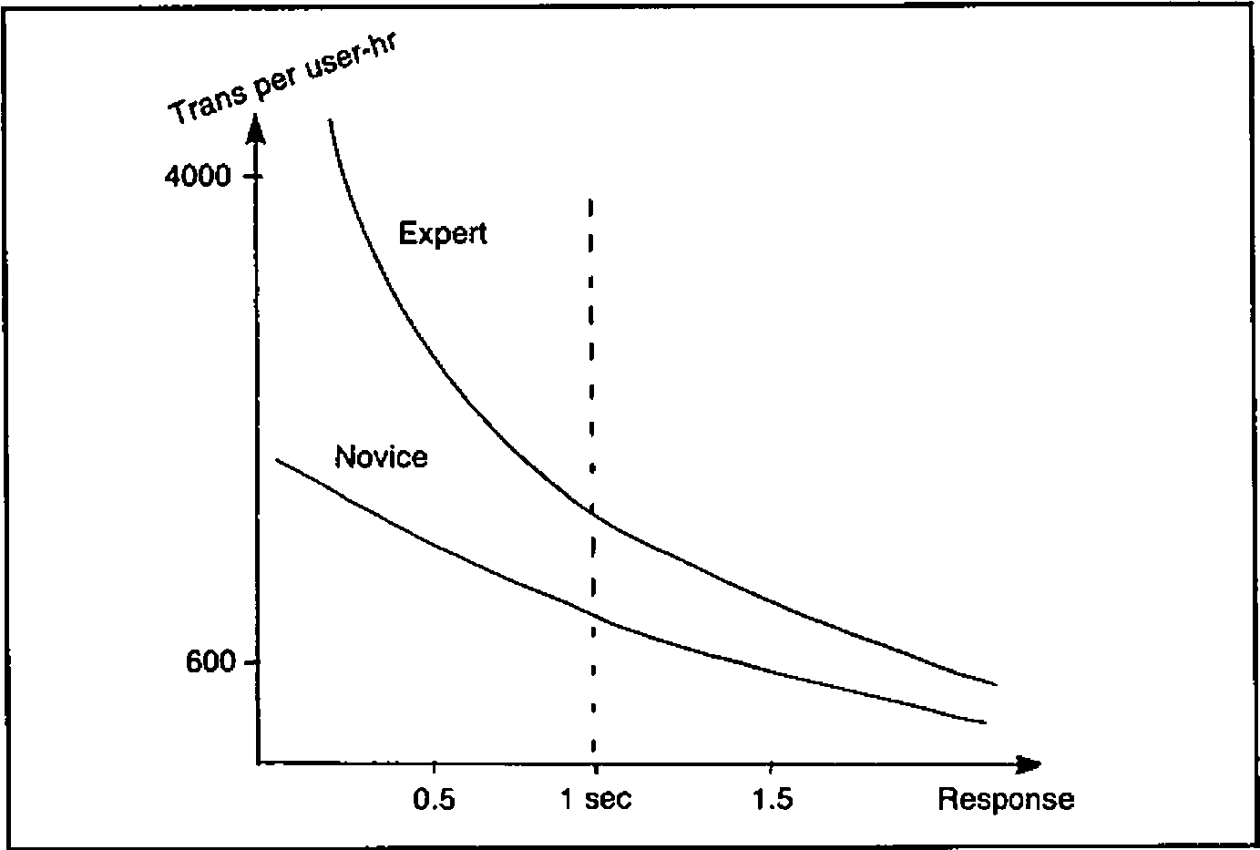 Transactions per user-hour (600 to 4000) against response time (0.5 to 1.5 seconds and beyond): expert and novice curves both fall as response slows, the expert’s steeply below 1 second