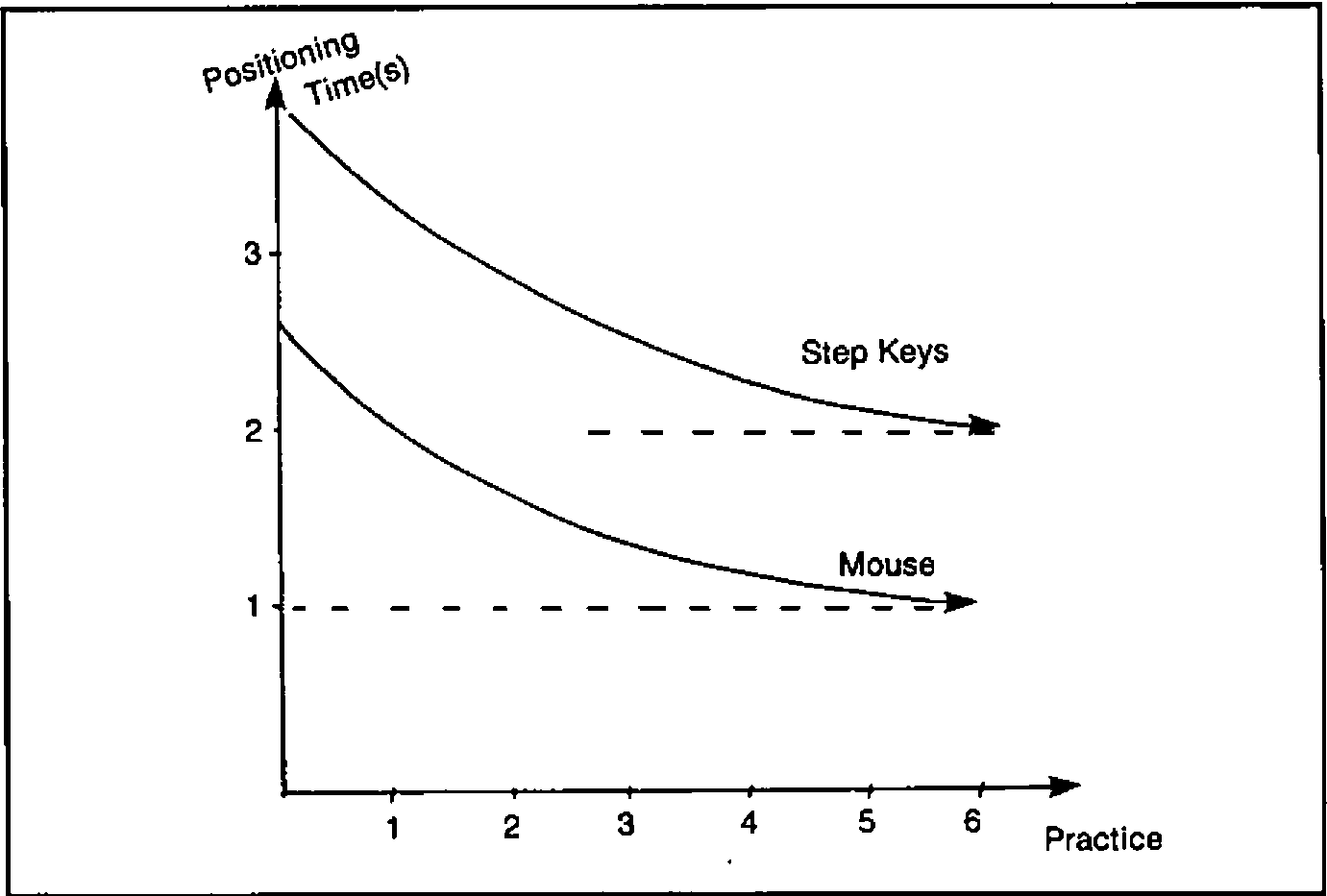 Positioning time in seconds against practice (1 to 6): step keys fall from about 3.7 towards 2, a mouse from about 2.6 towards 1