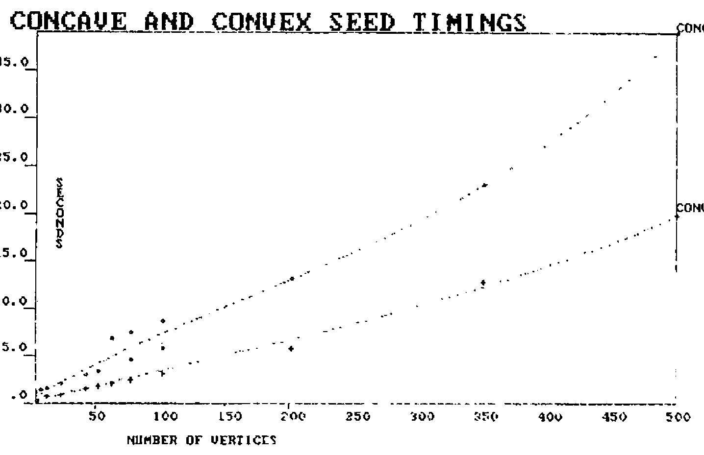 Concave and Convex Seed Timings: seconds (0 to 35) against number of vertices (up to 500), the concave curve rising to about 35 seconds and the convex curve to about 19