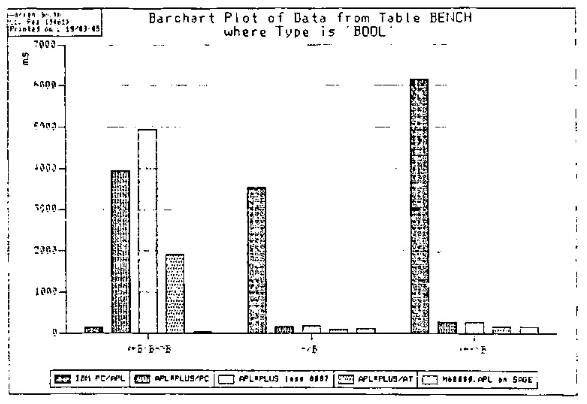 Bar chart, “Barchart Plot of Data from Table BENCH where Type is ‘BOOL’”: times in ms for X←B∨B∧~B, ∧/B and X←∨\B on IBM PC/APL, APL*PLUS/PC, APL*PLUS less 8087, APL*PLUS/AT and M68000.APL on Sage