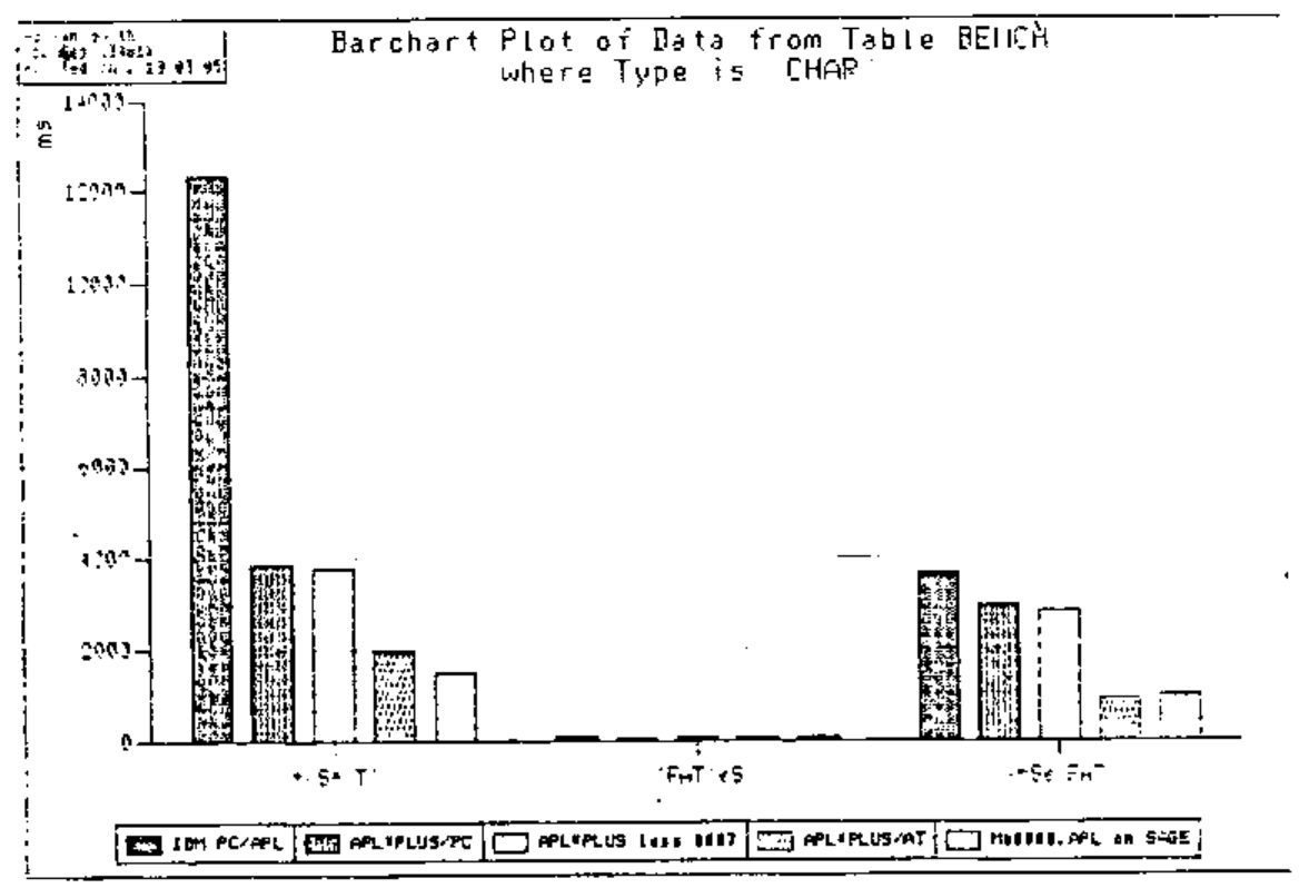 Bar chart, “Barchart Plot of Data from Table BENCH where Type is ‘CHAR’”: times in ms for +/S='T', 'FAT'∊S and X←X∊'FAT' on the five systems