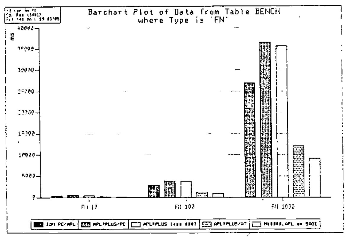 Bar chart, “Barchart Plot of Data from Table BENCH where Type is ‘FN’”: times in ms for FN 10, FN 100 and FN 1000 on the five systems