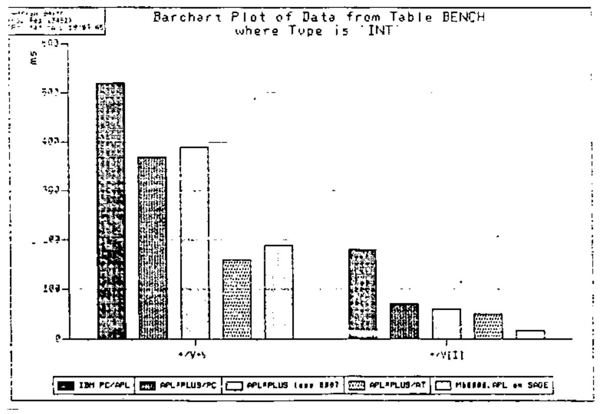 Bar chart, “Barchart Plot of Data from Table BENCH where Type is ‘INT’”: times in ms for +/V+V and +/V[I] on the five systems