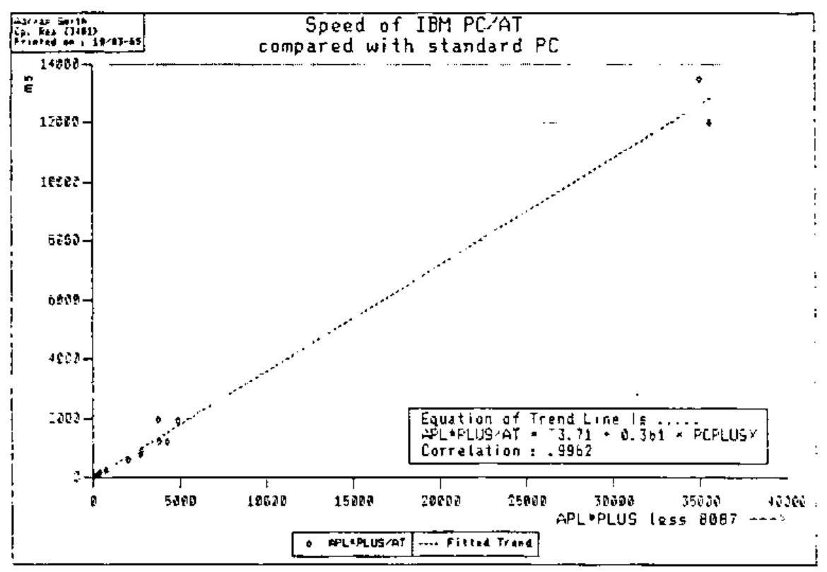 Scatter plot, “Speed of IBM PC/AT compared with standard PC”: APL*PLUS/AT times against APL*PLUS less 8087 times, with a fitted trend line; “Equation of Trend Line is ..... APL*PLUS/AT = ¯3.71 + 0.361 × PCPLUSX; Correlation : .9962”