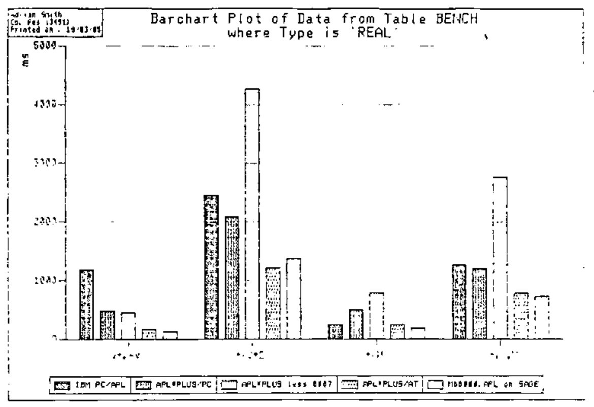 Bar chart, “Barchart Plot of Data from Table BENCH where Type is ‘REAL’”: times in ms for the four REAL benchmarks on the five systems