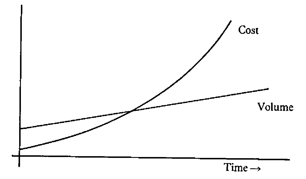 Cost rising steeply against time, overtaking a gently rising Volume line