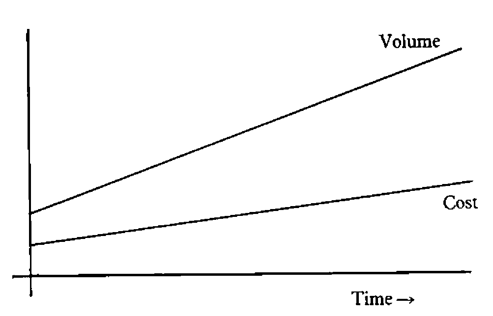 Volume rising steadily against time, with Cost rising only gently below it