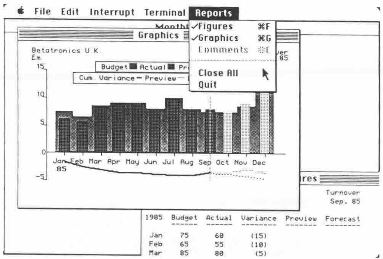 Figure 3: a “half-hour” database on the Macintosh, with a Reports menu (Figures, Graphics, Comments, Close All, Quit) pulled down over a Graphics window charting Betatronics U.K. budget, actual and preview by month for 1985 in £m, with a cumulative-variance line, and a Figures window listing Budget, Actual and Variance for January to March