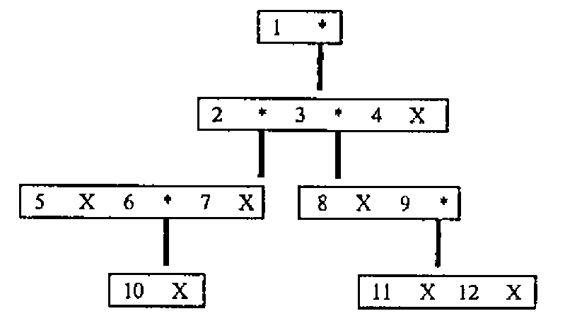 The typical tree as nested vectors: 1 *; below it 2 * 3 * 4 X; below 2, 5 X 6 * 7 X, with 10 X below 6; below 3, 8 X 9 *, with 11 X 12 X below 9