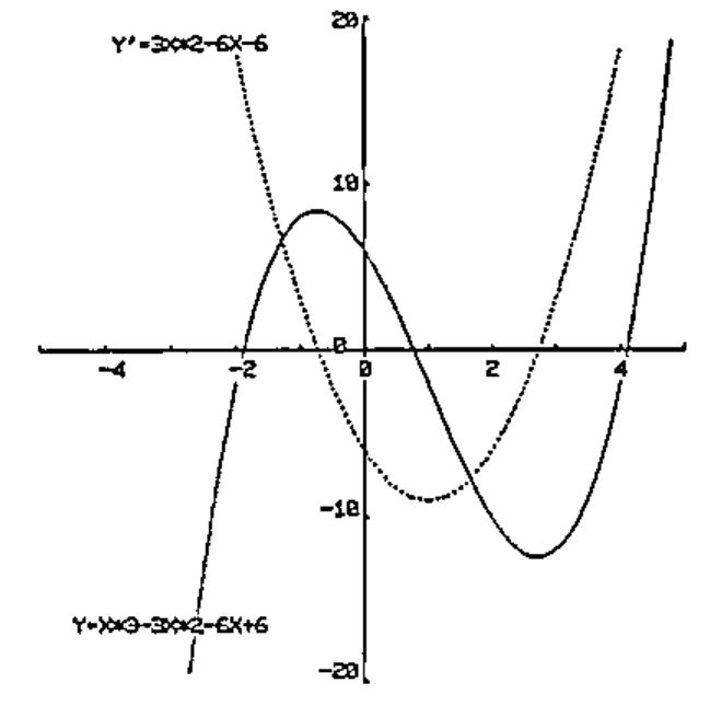 Graph of Y=X*3-3X*2-6X+6 (solid) and its derivative Y'=3X*2-6X-6 (dotted), for X from about -3 to 5