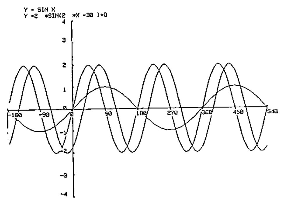 Graphs of Y = SIN X and Y = 2×SIN(2×X−30)+0 and a third sine curve, X from −180 to 540 degrees