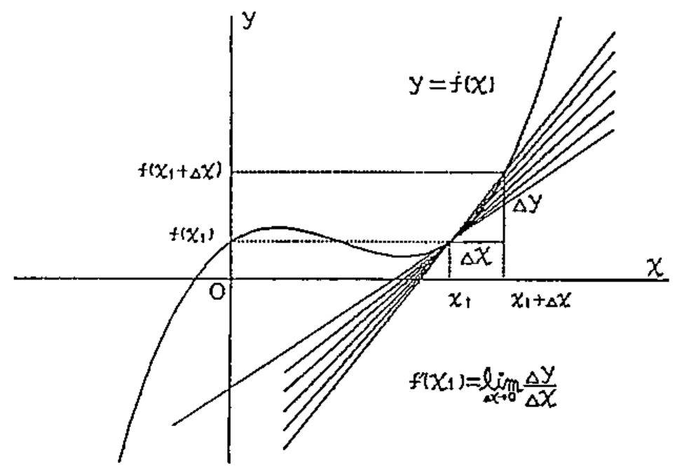 Hand-drawn diagram of y=f(x) with secant lines through (x1, f(x1)) and (x1+Δx, f(x1+Δx)) converging on the tangent; f′(x1) = lim Δx→0 Δy/Δx