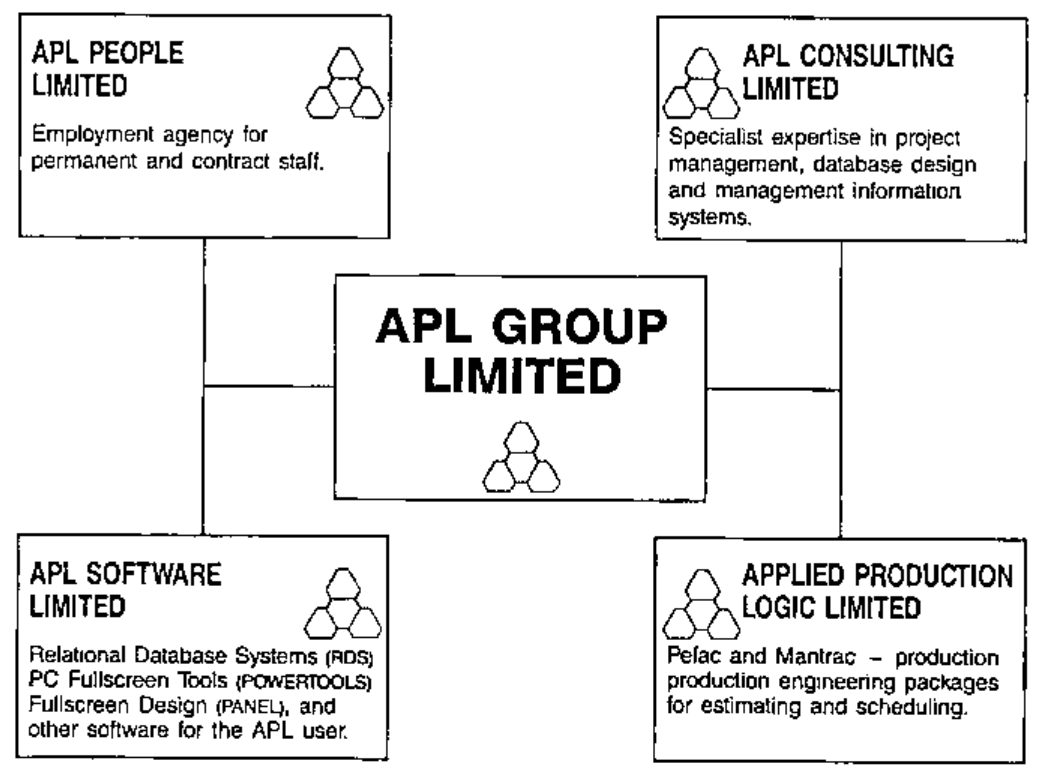 Chart of APL Group Limited, linked to four companies, each with its logo: APL People Limited (employment agency for permanent and contract staff); APL Consulting Limited (specialist expertise in project management, database design and management information systems); APL Software Limited (Relational Database Systems (RDS), PC Fullscreen Tools (POWERTOOLS), Fullscreen Design (PANEL), and other software for the APL user); Applied Production Logic Limited (Pefac and Mantrac – production production engineering packages for estimating and scheduling)