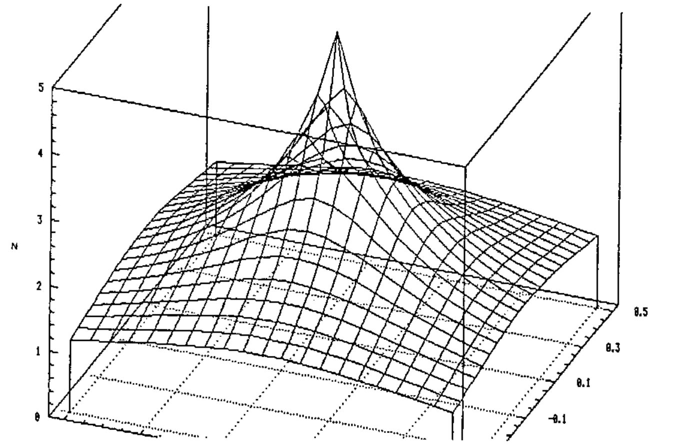 Wire-frame surface plot rising to a sharp peak at the centre