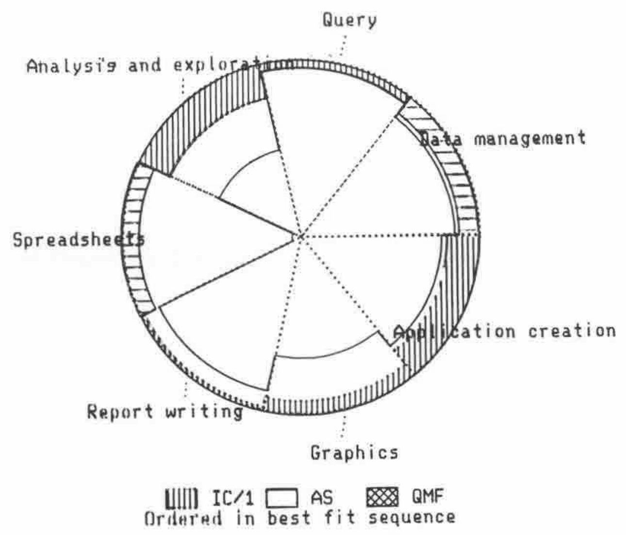 Plotted radar pie with seven segments labelled Query, Data management, Application creation, Graphics, Report writing, Spreadsheets and Analysis and exploration; legend: IC/1 (vertical hatching), AS (blank), QMF (cross-hatching); “Ordered in best fit sequence”