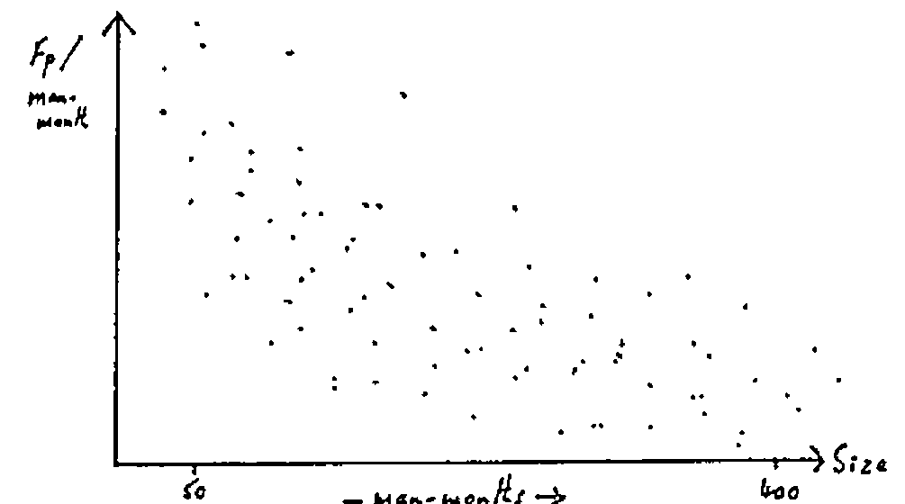 Hand-drawn scatter plot of function points per man-month against project size in man-months, 50 to 600, falling with size