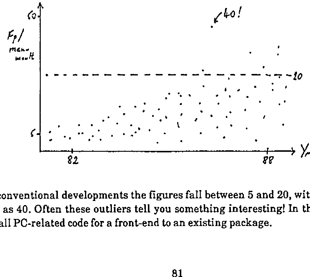 Hand-drawn scatter plot of function points per man-month against year, 82 to 88, mostly between 5 and 20, one outlier marked 40!
