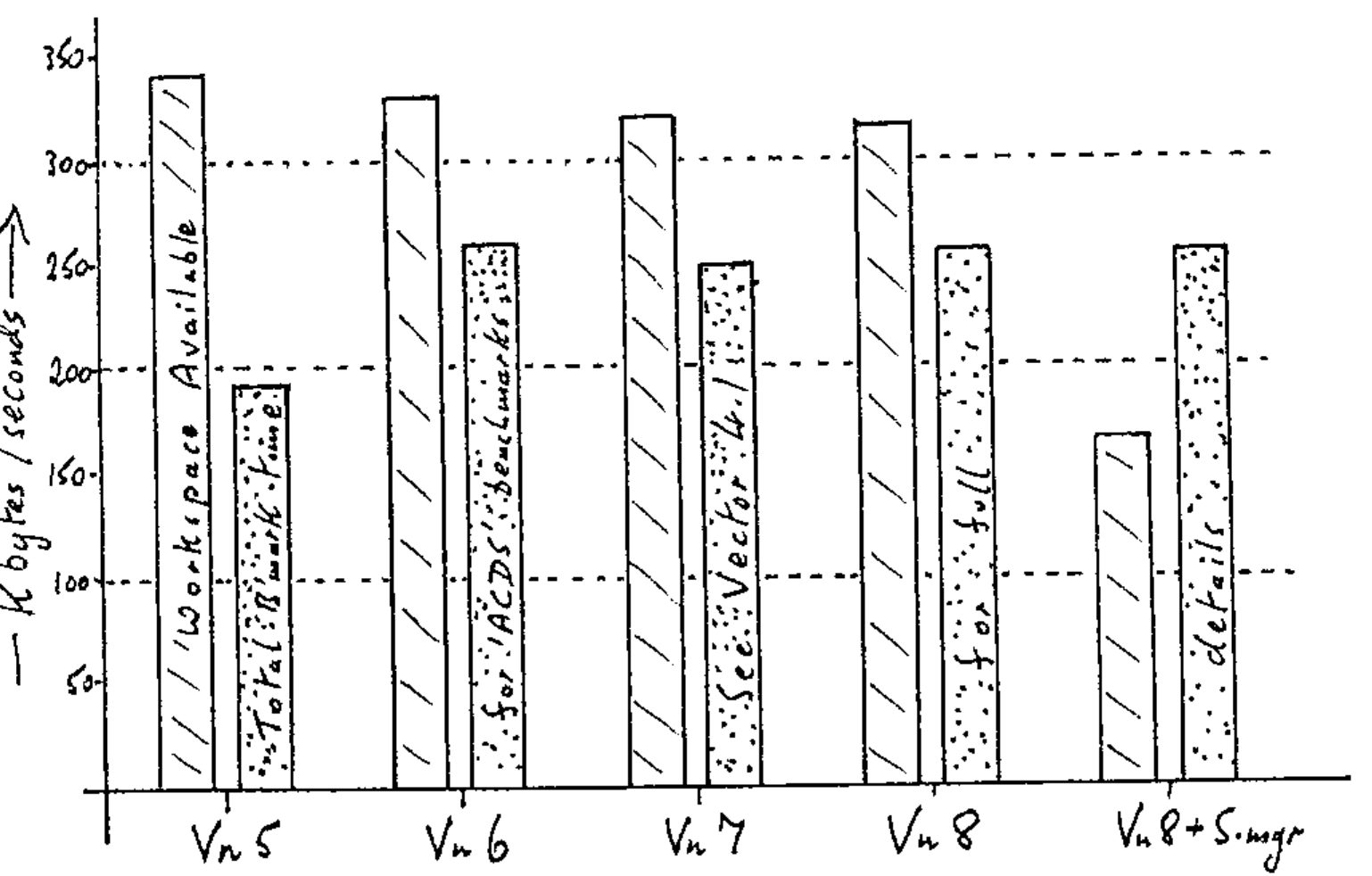 Hand-drawn bar chart: workspace available (K bytes) and total benchmark time (seconds) for APL*PLUS/PC releases 5, 6, 7, 8 and 8 with the session manager